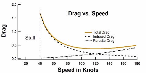 Drag as a function of speed