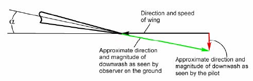 How downwash appears to a pilot and to an observer on the ground